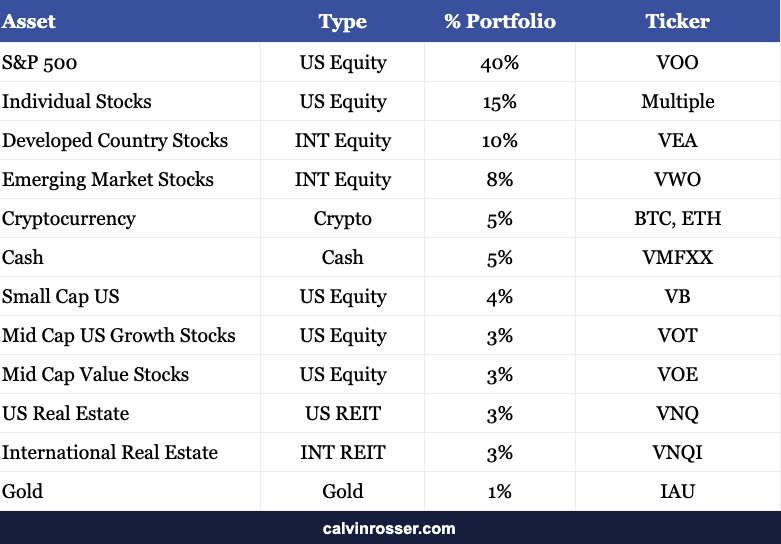 Investing Portfolio Breakdown